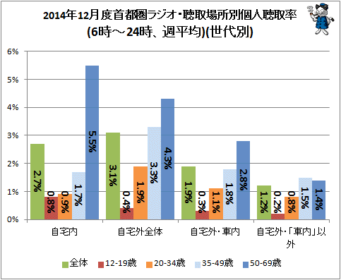 ↑ 2014年12月度首都圏ラジオ・聴取場所別個人聴取率(6時-24時、週平均)(世代別)