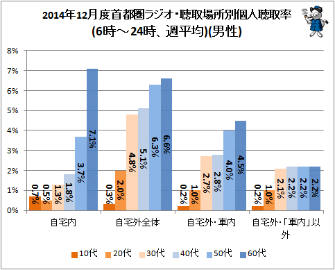 ↑ 2014年12月度首都圏ラジオ・聴取場所別個人聴取率(6時-24時、週平均)(男性)