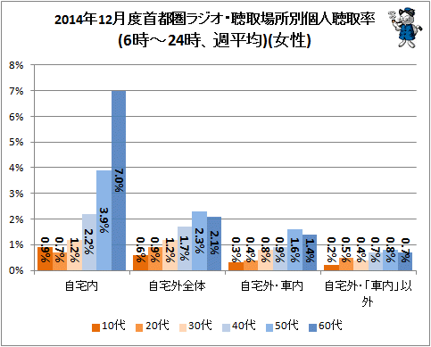 ↑ 2014年12月度首都圏ラジオ・聴取場所別個人聴取率(6時-24時、週平均)(女性)