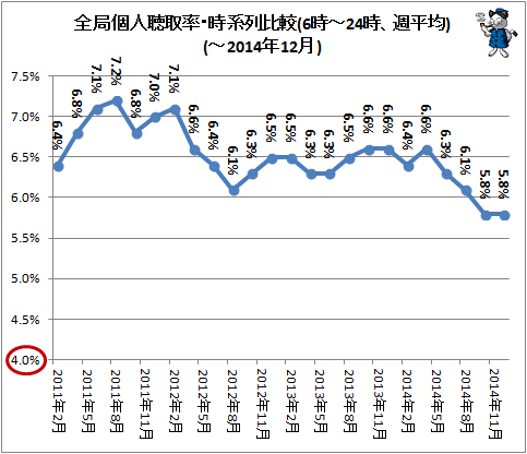 ↑ 全局個人聴取率・時系列比較(6時-24時、週平均)(-2014年12月)