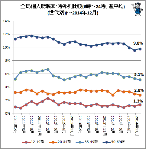 ↑ 全局個人聴取率・時系列比較(6時-24時、週平均)(世代別)(-2014年12月)