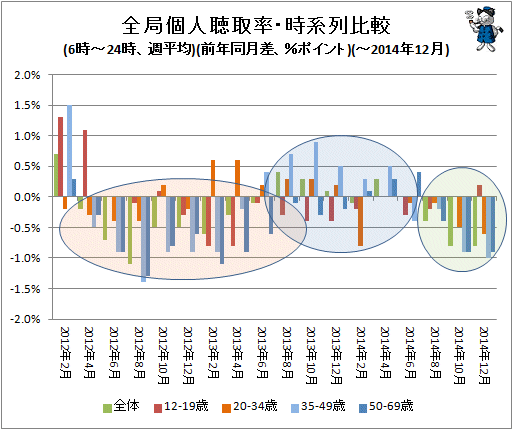 ↑ 全局個人聴取率・時系列比較(6時-24時、週平均)(前年同月比、%ポイント)(-2014年12月)