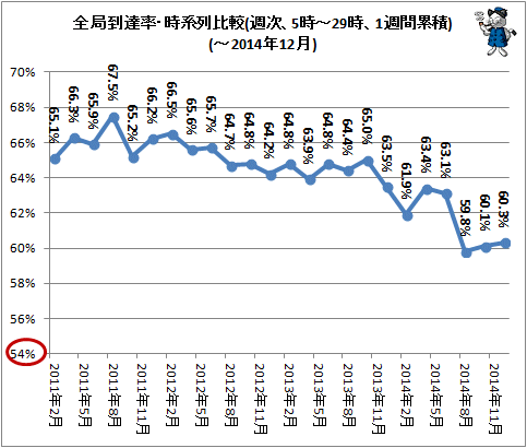 ↑ 全局到達率・時系列比較(週次、5時-29時、1週間累積)(-2014年12月)