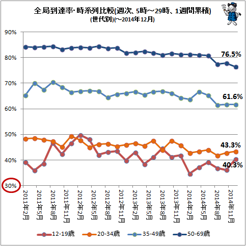 ↑ 全局到達率・時系列比較(週次、5時-29時、1週間累積)(世代別)(-2014年12月)