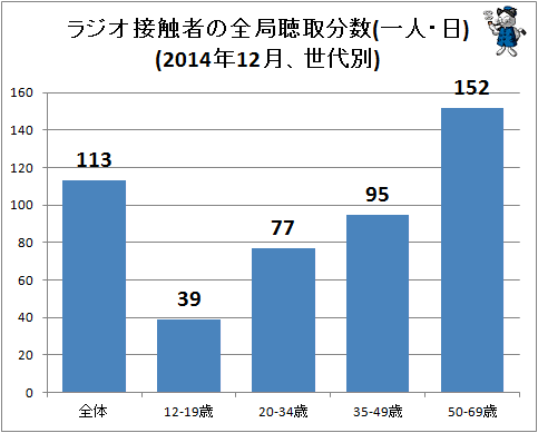 ↑ ラジオ接触者の全局聴取分数(一人・日)(2014年12月、世代別)