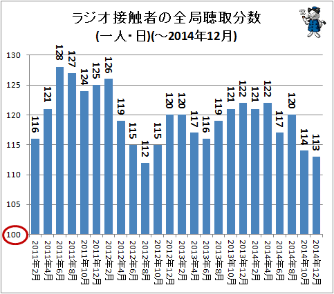 ↑ ラジオ接触者の全局聴取分数(一人・日)(-2014年12月)