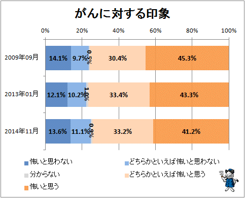 ↑ がんに対する印象