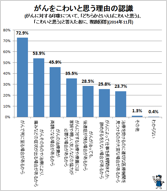 ↑ がんをこわいと思う理由の認識(がんに対する印象について、「どちらかといえばこわいと思う」、「こわいと思う」と答えた者に、複数回答)(2014年11月)