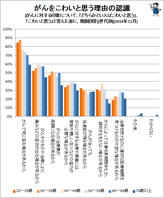 ↑ がんをこわいと思う理由の認識(がんに対する印象について、「どちらかといえばこわいと思う」、「こわいと思う」と答えた者に、複数回答)(世代別)(2014年11月)