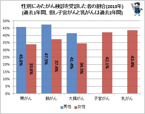 ↑ 性別にみたがん検診を受診した者の割合(2013年)(過去1年間、但し子宮がんと乳がんは過去2年間)(再録)
