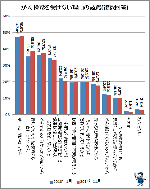 ↑ がん検診を受けない理由の認識(複数回答)