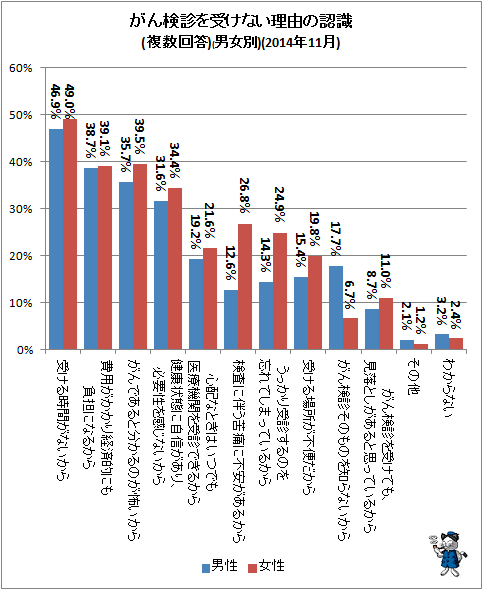 ↑ がん検診を受けない理由の認識(複数回答)(男女別)(2014年11月)