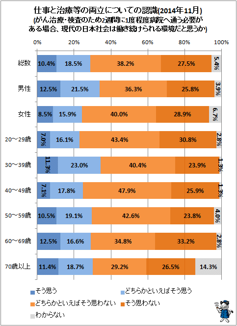 ↑ 仕事と治療等の両立についての認識(2014年11月)(がん治療・検査のため2週間に1度程度病院へ通う必要がある場合、現代の日本社会は働き続けられる環境だと思うか)