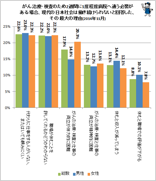 ↑ がん治療・検査のため2週間に1度程度病院へ通う必要がある場合、現代の日本社会は働き続けられないと回答した、その最大の理由(2014年11月)