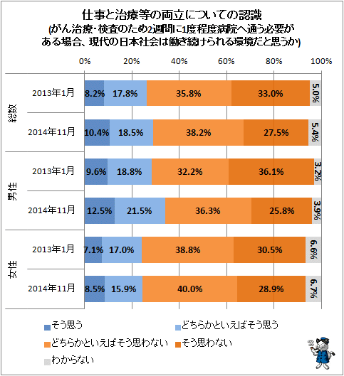 ↑ 仕事と治療等の両立についての認識(がん治療・検査のため2週間に1度程度病院へ通う必要がある場合、現代の日本社会は働き続けられる環境だと思うか)(経年変化)