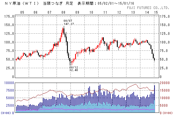 原油価格・WTI週足/月足(フジフューチャーズより)