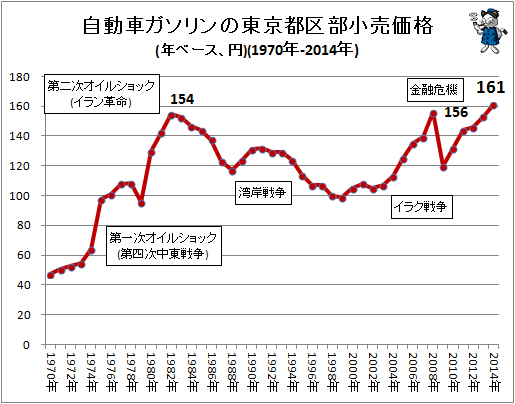 自動車ガソリンの東京都区部小売価格(年ベース、円)(1970年-2014年)