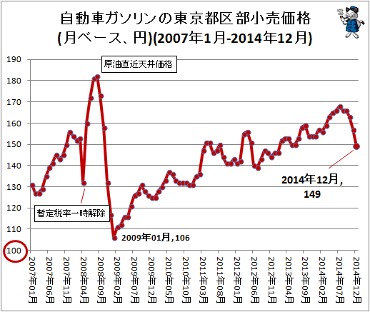 自動車ガソリンの東京都区部小売価格(月ベース、円)(2007年1月-2014年12月)
