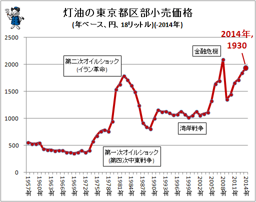 ↑ 灯油の東京都区部小売価格(年ベース、円、18リットル)(-2014年)