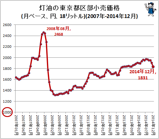 ↑ 灯油の東京都区部小売価格(月ベース、円、18リットル)(2007年-2014年12月)