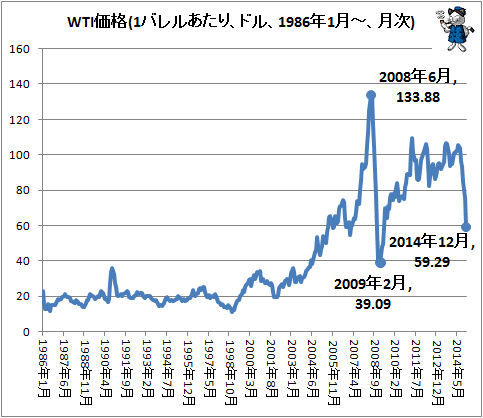 ↑ WTI価格(1バレルあたり、ドル、1986年1月-、月次)