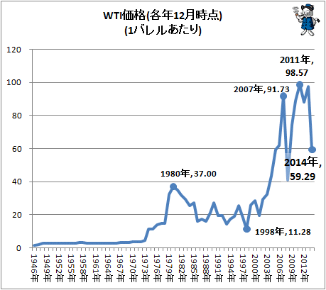 ↑ WTI価格(各年12月時点)(1バレルあたり)