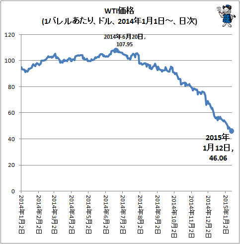 ↑ WTI価格(1バレルあたり、ドル、2014年1月1日-、日次)