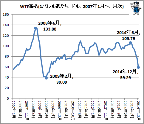 ↑ WTI価格(1バレルあたり、ドル、2007年1月-、月次)