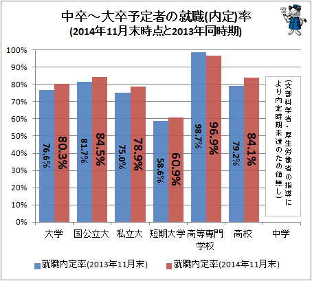 ↑ 中卒-大卒予定者の就職(内定)率(2014年11月末時点と2013年同時期)