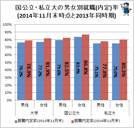 ↑ 国公立・私立大の男女別就職(内定)率(2014年11月末時点と2013年同時期)
