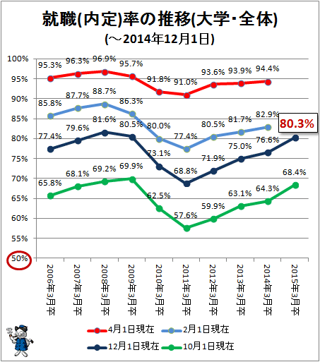 ↑ 就職(内定)率の推移(大学・全体)(-2014年12月1日)