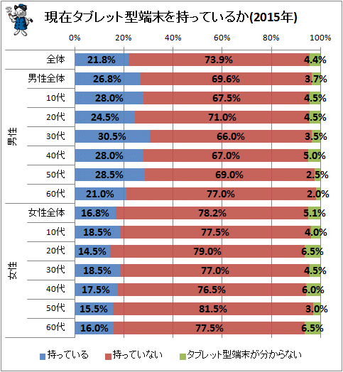 ↑ 現在タブレット型端末を持っているか(2015年)(再録)
