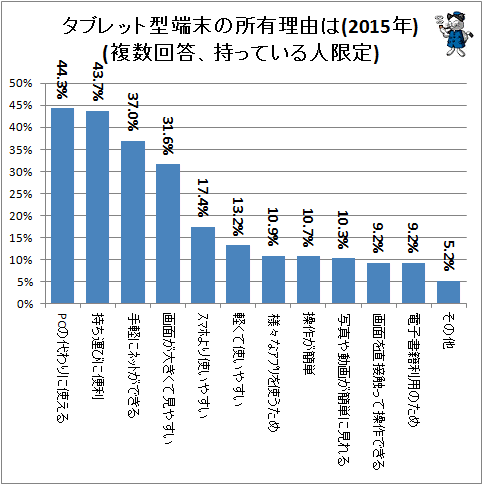 ↑ タブレット型端末の所有理由は(2015年)(複数回答、持っている人限定)