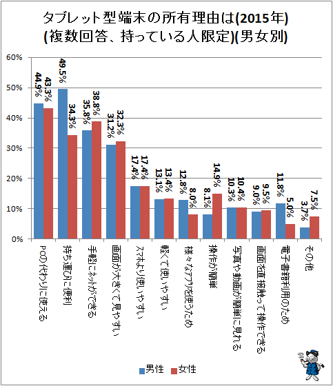 ↑ タブレット型端末の所有理由は(2015年)(複数回答、持っている人限定)(男女別)
