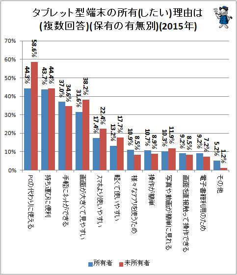 ↑ タブレット型端末の所有(したい)理由は(複数回答)(保有の有無別)