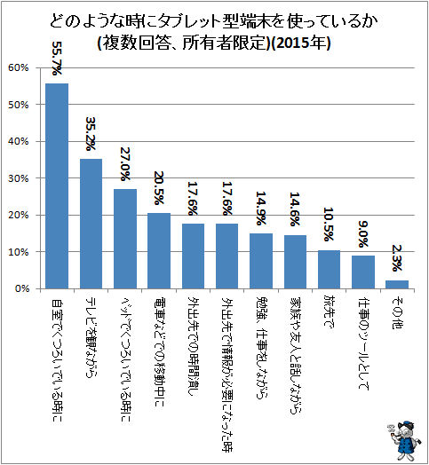 ↑ どのような時にタブレット型端末を使っているか(複数回答、所有者限定)(2015年)