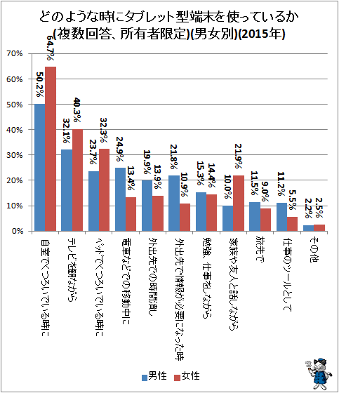 ↑ どのような時にタブレット型端末を使っているか(複数回答、所有者限定)(男女別)(2015年)