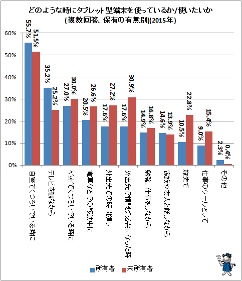 ↑ どのような時にタブレット型端末を使っているか/使いたいか(複数回答、保有の有無別)(2015年)
