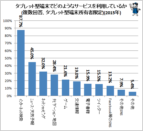 ↑ タブレット型端末でどのようなサービスを利用しているか(複数回答、タブレット型端末所有者限定)(2015年)