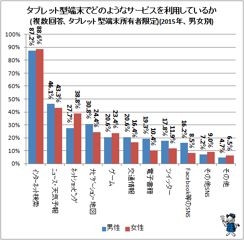 ↑ タブレット型端末でどのようなサービスを利用しているか(複数回答、タブレット型端末所有者限定)(2015年、男女別)