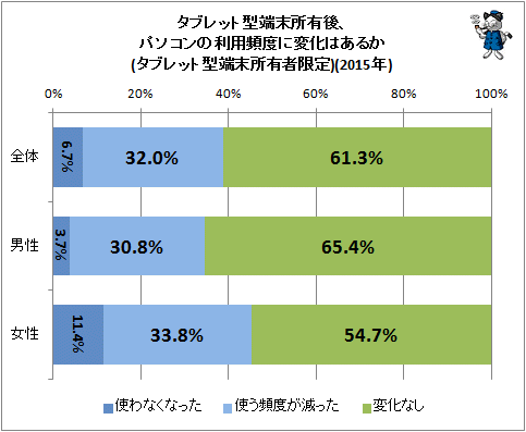 ↑ タブレット型端末所有後、パソコンの利用頻度に変化はあるか(タブレット型端末所有者限定(2015年)