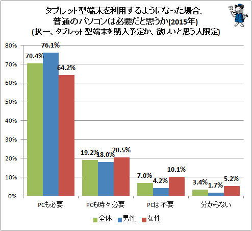 ↑ タブレット型端末を利用するようになった場合、普通のパソコンは必要だと思うか(2015年)(択一、タブレット型端末を購入予定か、欲しいと思う人限定)(再録)