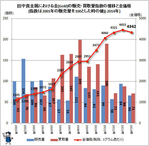 ↑ 田中貴金属における金(ゴールド)の販売・買取量指数の推移と金価格(指数は2001年の販売量を100とした時の値)(-2014年)