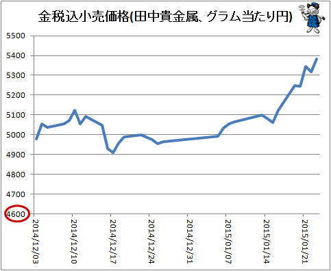 ↑ 金税込小売価格(田中金属、グラム当たり円)