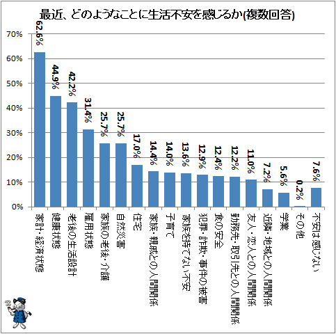 ↑ 最近、どのようなことに生活不安を感じるか(複数回答)