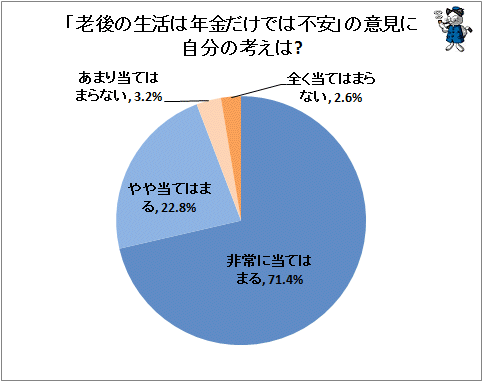 ↑ 「老後の生活は年金だけでは不安」の意見に自分の考えは?