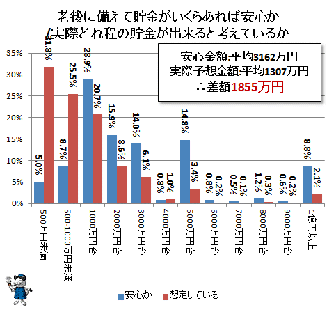 ↑ 老後に備えて貯金がいくらあれば安心か/実際どれ程の貯金が出来ると考えているか