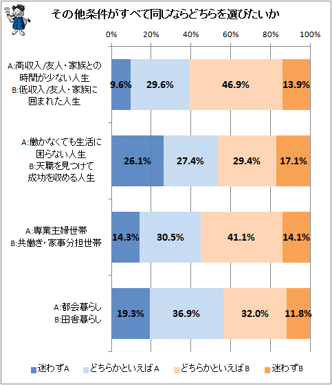 ↑ その他条件がすべて同じならどちらを選びたいか