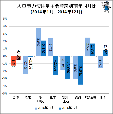 ↑ 大口電力使用量産業別前年同月比(2014年11月-2014年12月)
