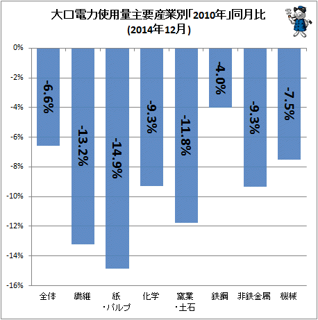 ↑ 大口電力使用量産業別「2010年」同月比(2014年12月)